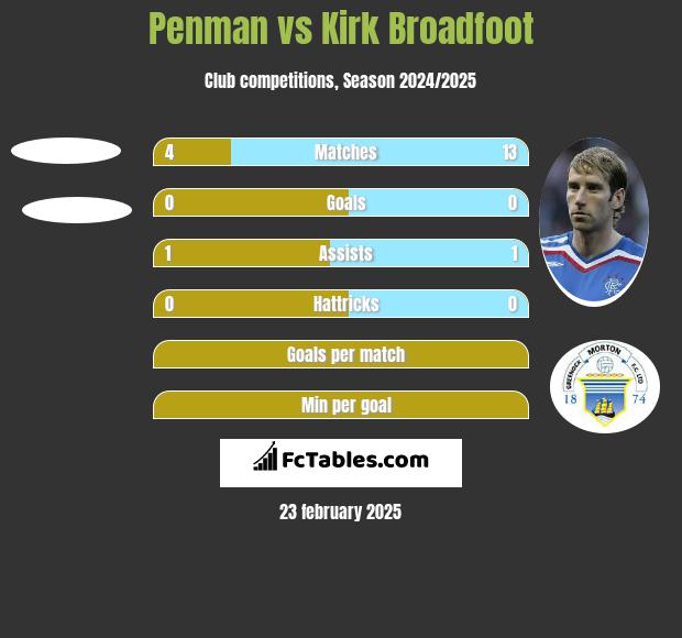 Penman vs Kirk Broadfoot h2h player stats