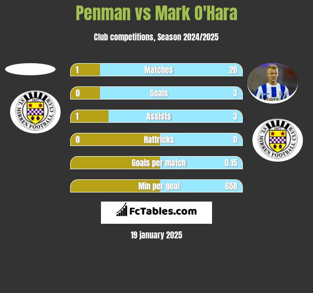 Penman vs Mark O'Hara h2h player stats