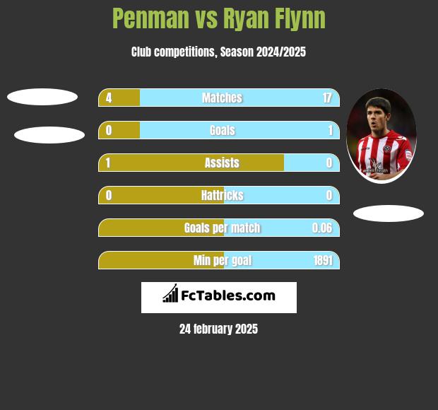 Penman vs Ryan Flynn h2h player stats