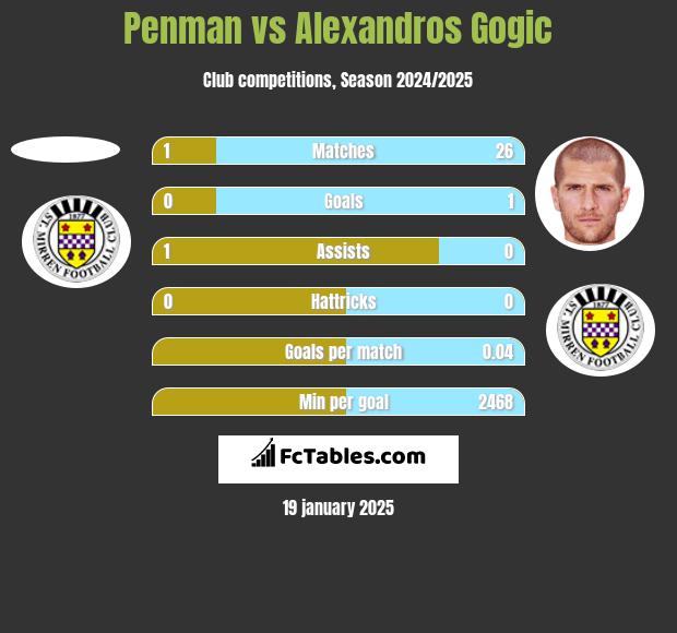 Penman vs Alexandros Gogic h2h player stats