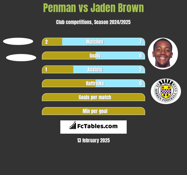 Penman vs Jaden Brown h2h player stats