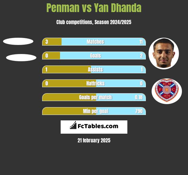 Penman vs Yan Dhanda h2h player stats