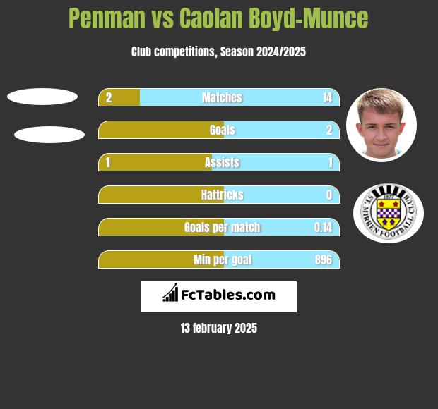 Penman vs Caolan Boyd-Munce h2h player stats