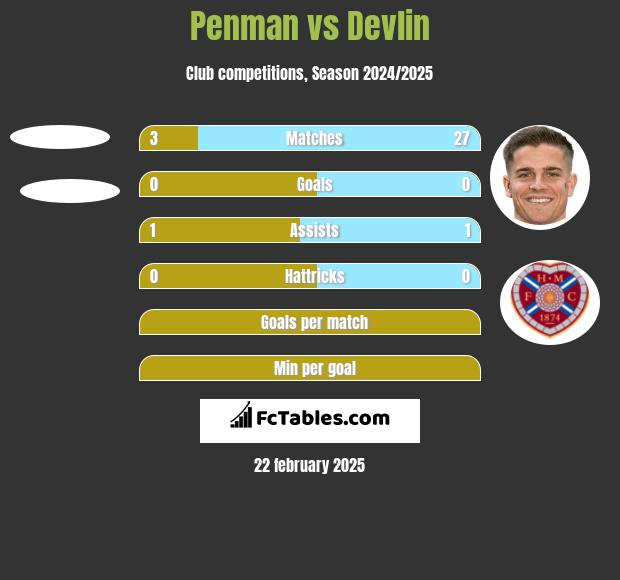 Penman vs Devlin h2h player stats