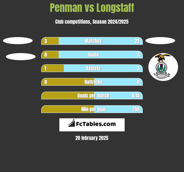 Penman vs Longstaff h2h player stats