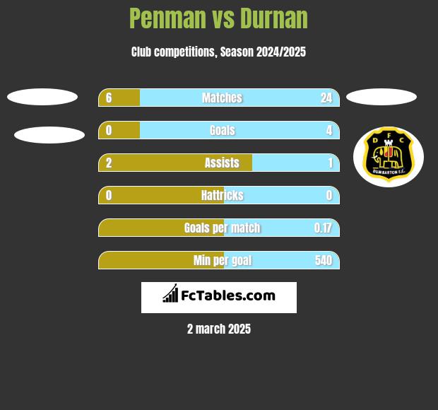 Penman vs Durnan h2h player stats