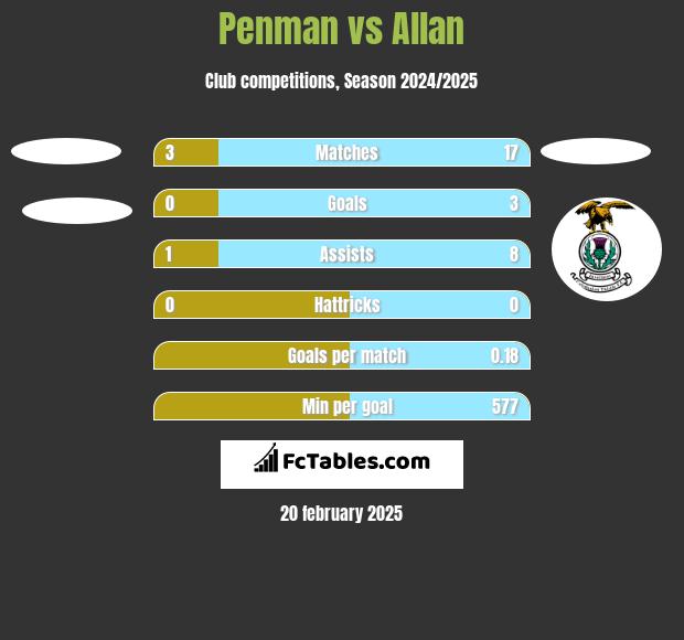 Penman vs Allan h2h player stats