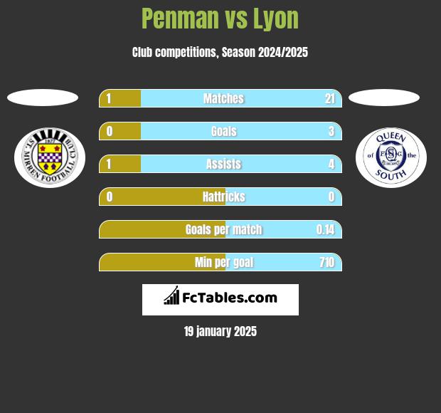 Penman vs Lyon h2h player stats