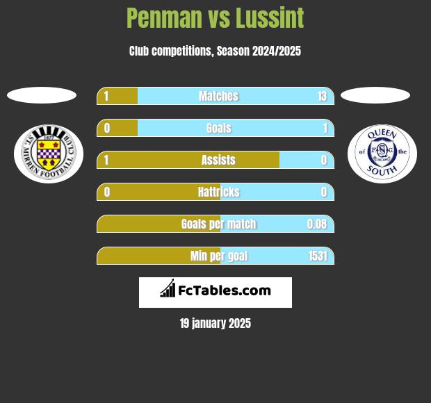 Penman vs Lussint h2h player stats