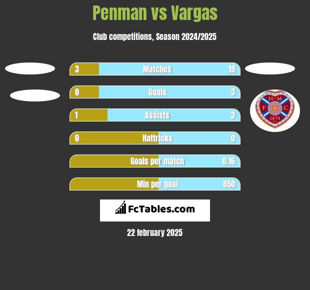 Penman vs Vargas h2h player stats