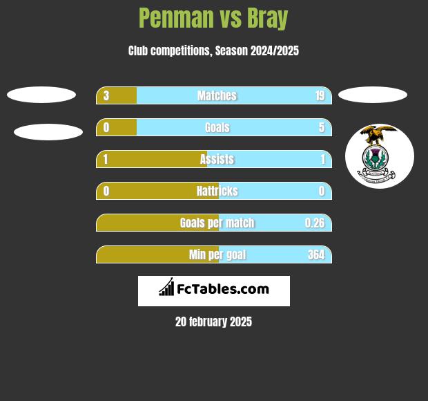 Penman vs Bray h2h player stats