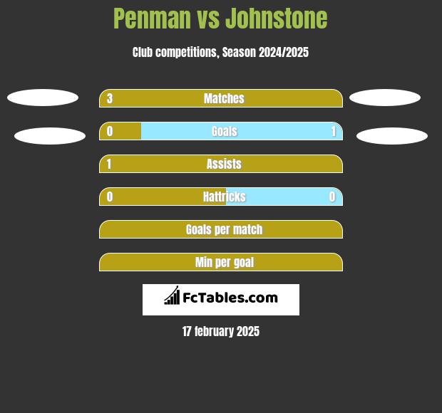 Penman vs Johnstone h2h player stats