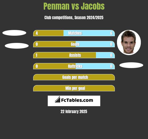 Penman vs Jacobs h2h player stats