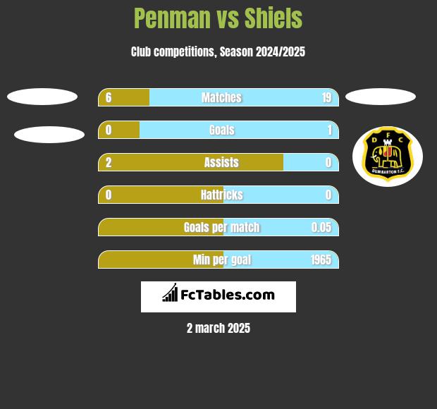 Penman vs Shiels h2h player stats