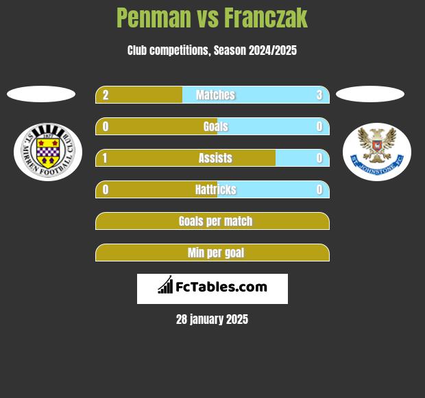 Penman vs Franczak h2h player stats