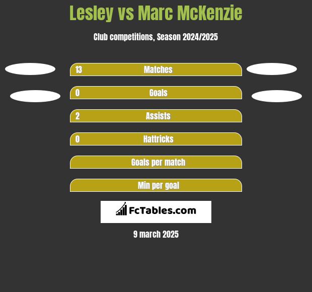 Lesley vs Marc McKenzie h2h player stats