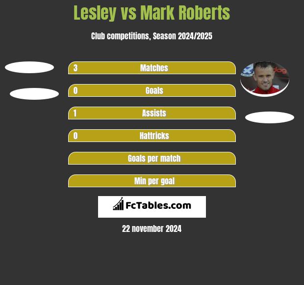 Lesley vs Mark Roberts h2h player stats