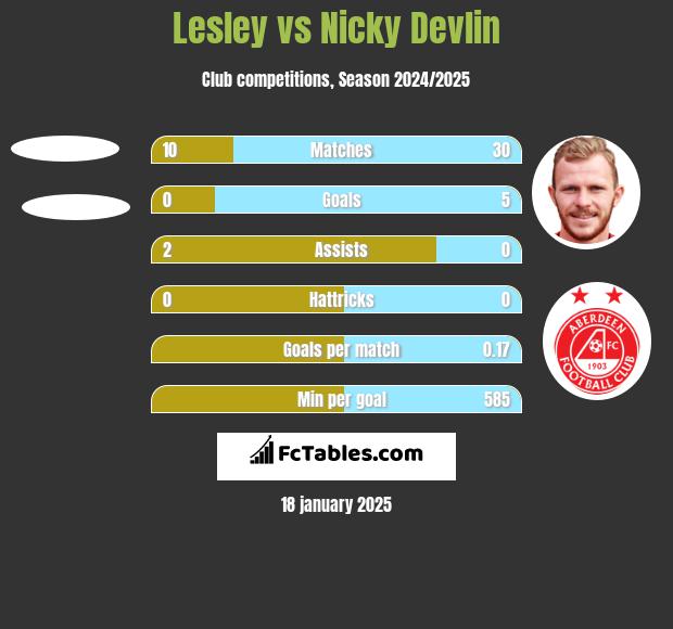 Lesley vs Nicky Devlin h2h player stats