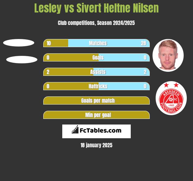 Lesley vs Sivert Heltne Nilsen h2h player stats