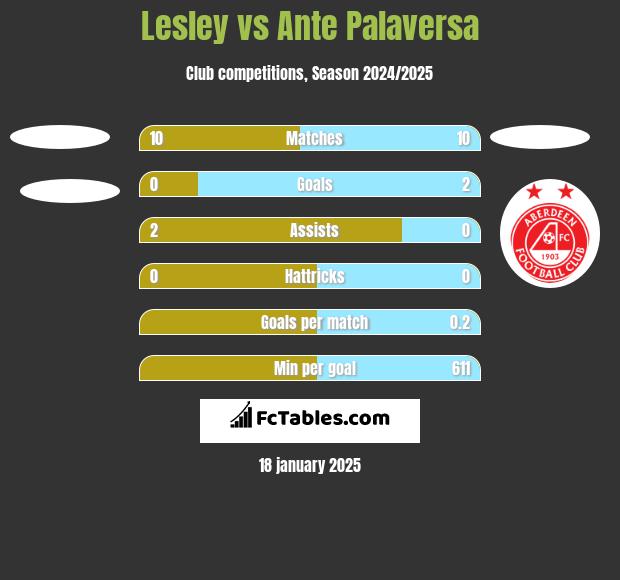 Lesley vs Ante Palaversa h2h player stats