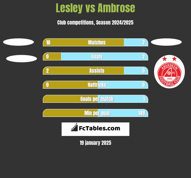 Lesley vs Ambrose h2h player stats