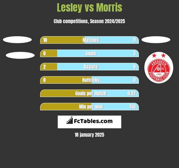 Lesley vs Morris h2h player stats