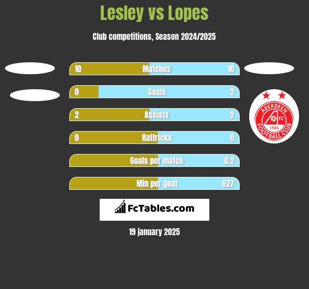 Lesley vs Lopes h2h player stats