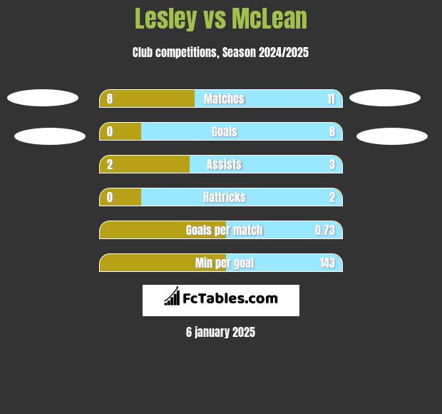 Lesley vs McLean h2h player stats