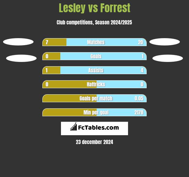 Lesley vs Forrest h2h player stats