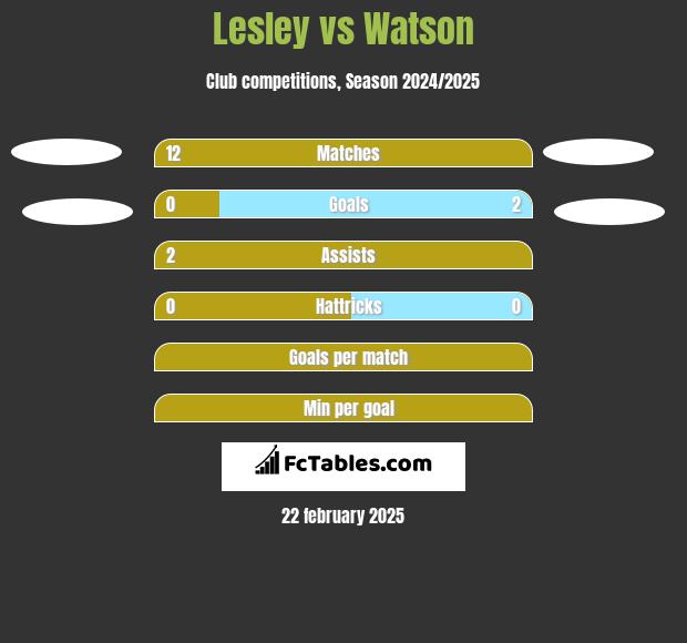 Lesley vs Watson h2h player stats