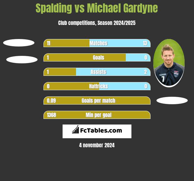 Spalding vs Michael Gardyne h2h player stats