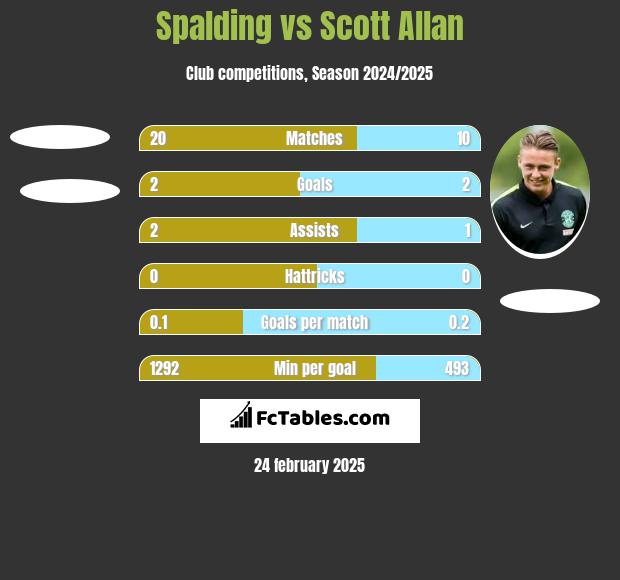 Spalding vs Scott Allan h2h player stats