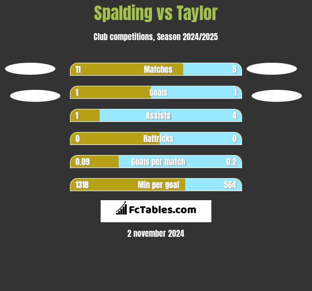 Spalding vs Taylor h2h player stats