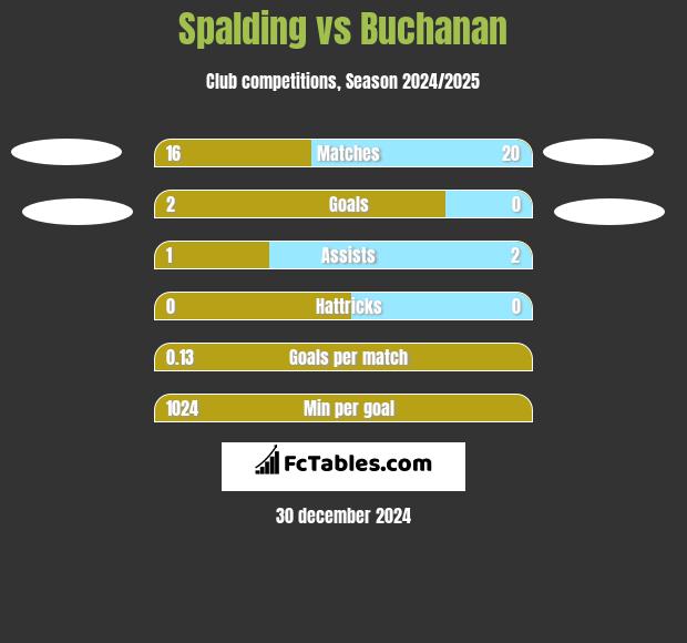 Spalding vs Buchanan h2h player stats