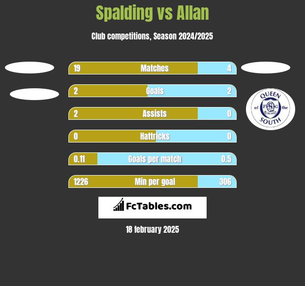 Spalding vs Allan h2h player stats