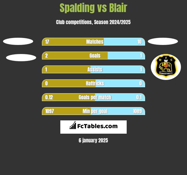 Spalding vs Blair h2h player stats