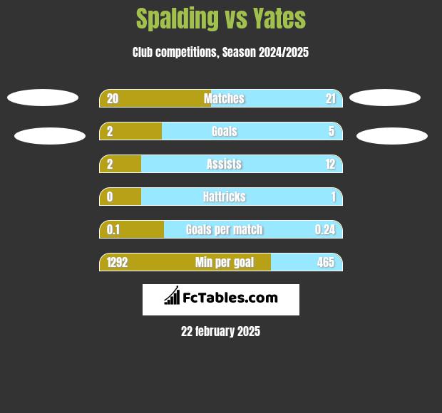 Spalding vs Yates h2h player stats