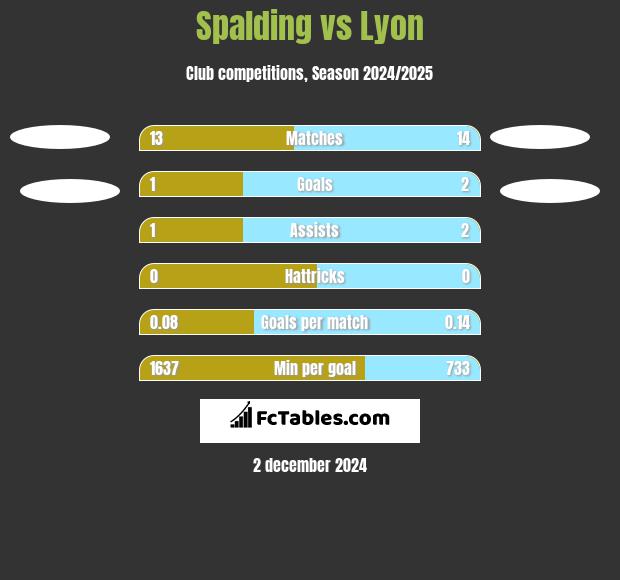 Spalding vs Lyon h2h player stats