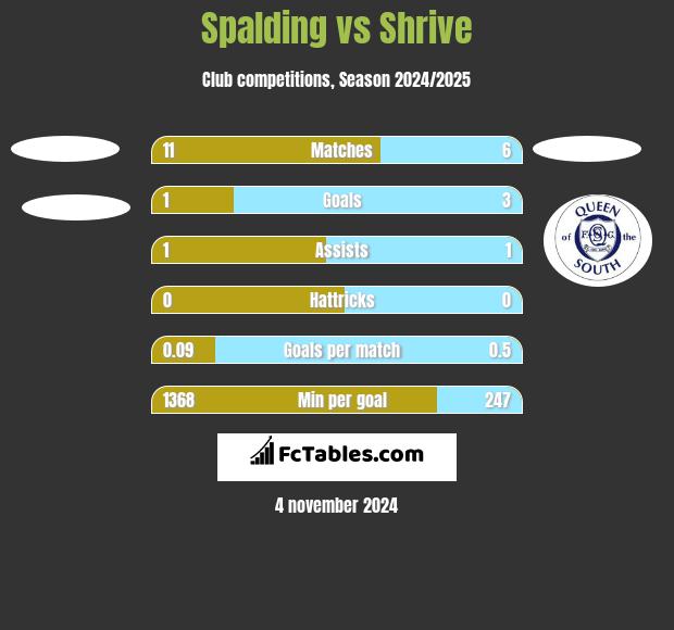 Spalding vs Shrive h2h player stats