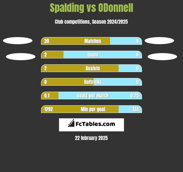 Spalding vs ODonnell	 h2h player stats