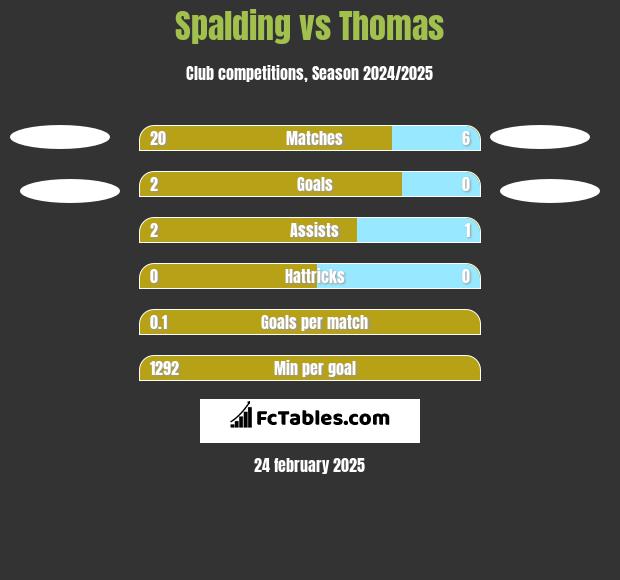 Spalding vs Thomas h2h player stats