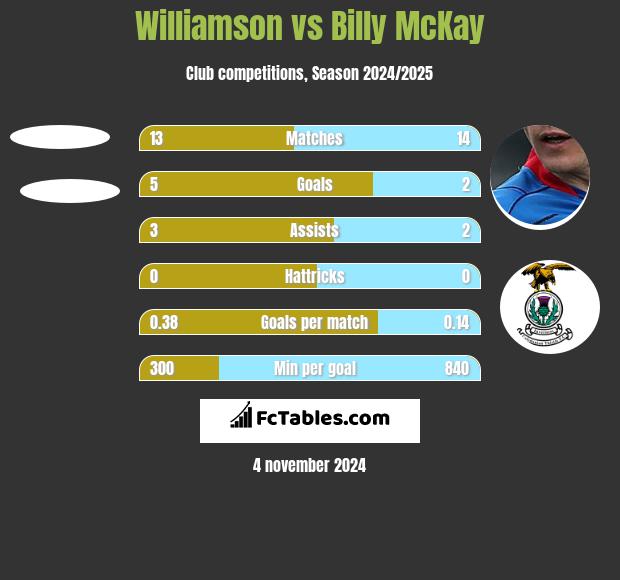 Williamson vs Billy McKay h2h player stats