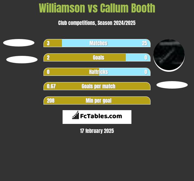 Williamson vs Callum Booth h2h player stats