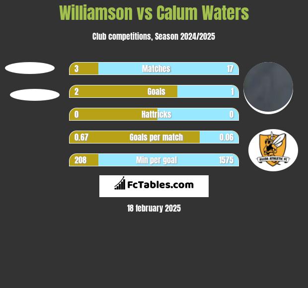 Williamson vs Calum Waters h2h player stats