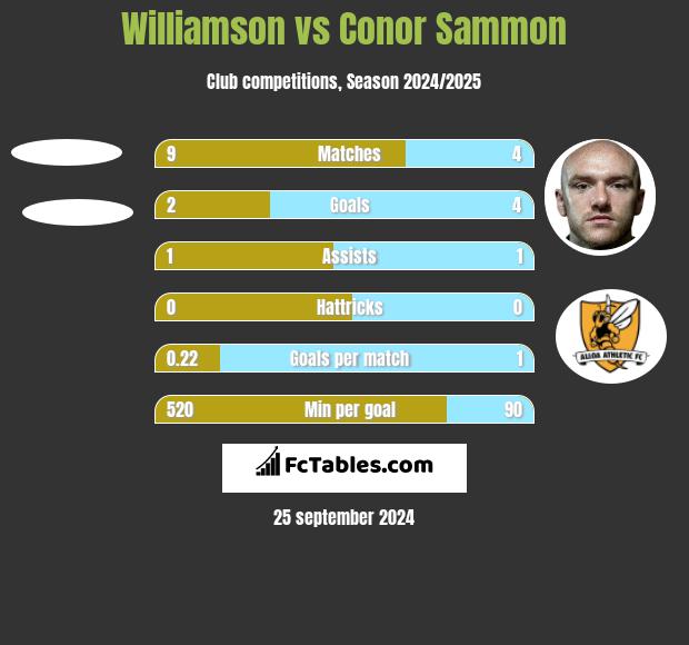 Williamson vs Conor Sammon h2h player stats