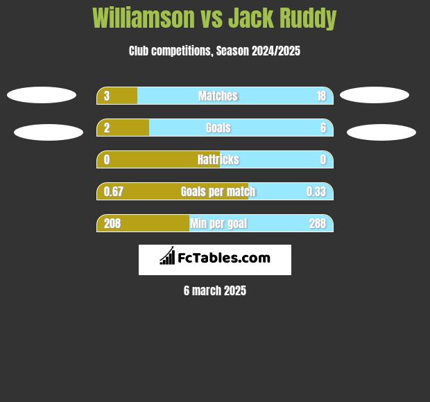 Williamson vs Jack Ruddy h2h player stats