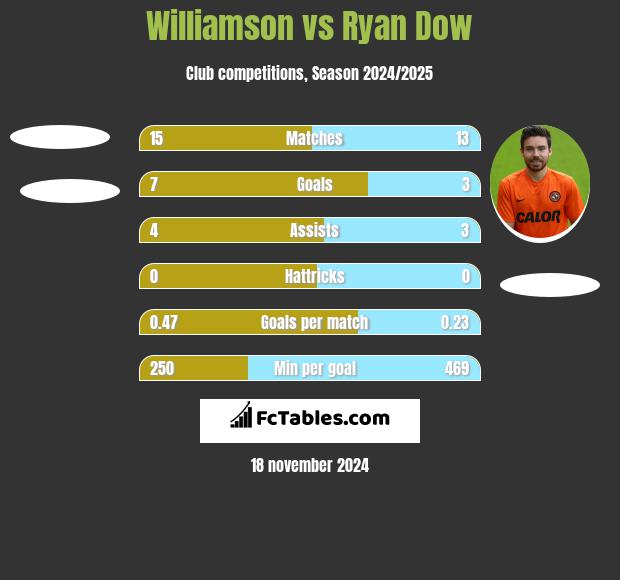 Williamson vs Ryan Dow h2h player stats