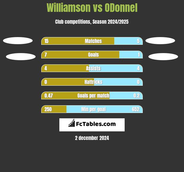 Williamson vs ODonnel h2h player stats