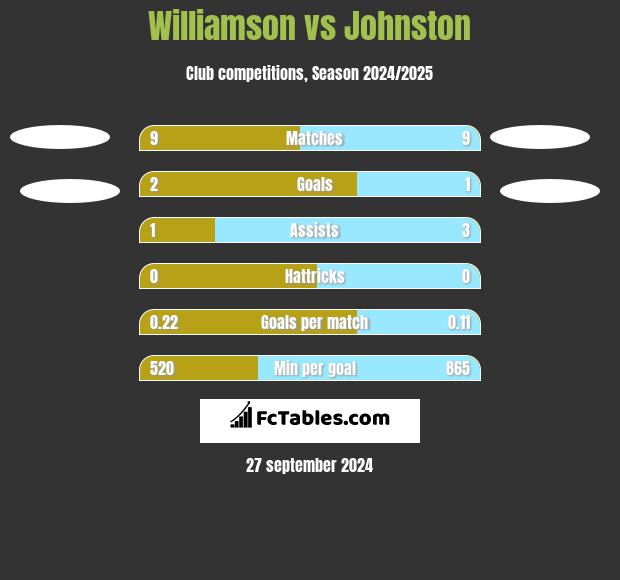 Williamson vs Johnston h2h player stats