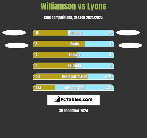 Williamson vs Lyons h2h player stats